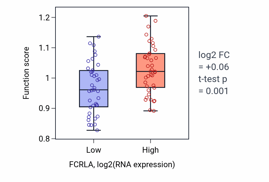 Box plot of Protein poly-ADP-ribosylation in FCRLA-low vs FCRLA-high samples in BLOOD_Lymphoma.