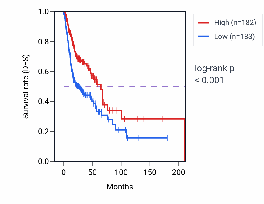 Kaplan&ndash;Meier survival curve for FCRLA RNA expression in HNSC: high vs low expression groups.