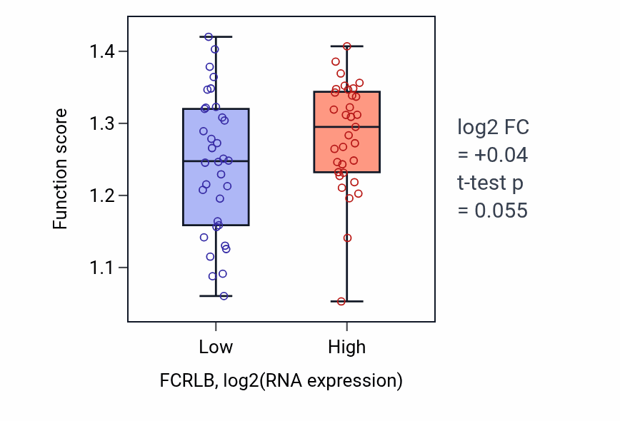 Box plot of Protein depolymerization in FCRLB-low vs FCRLB-high samples in SKIN.