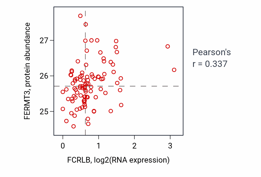 Per-sample scatter of FCRLB vs FERMT3 in UCEC (Pearson r = 0.34).