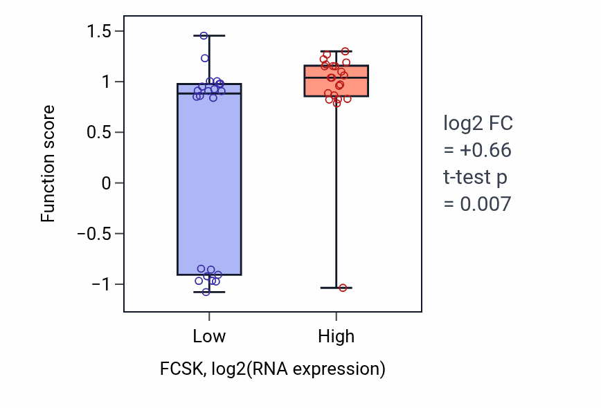 Box plot of Taurine biosynthetic process in FCSK-low vs FCSK-high samples in UPPER_AERODIGESTIVE_TRACT.