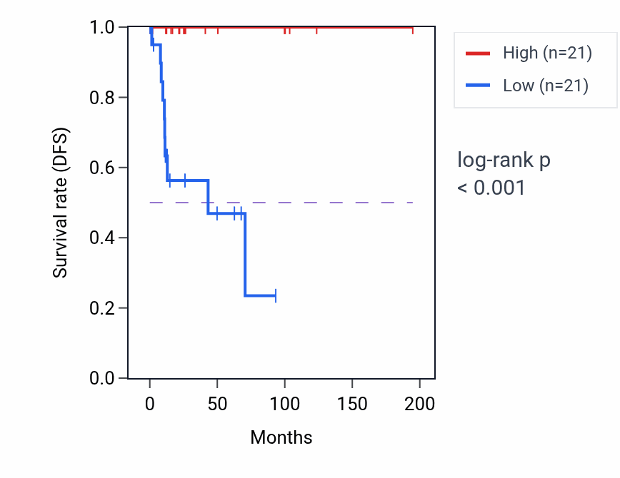 Kaplan&ndash;Meier survival curve for FCSK RNA expression in KIRP: high vs low expression groups.