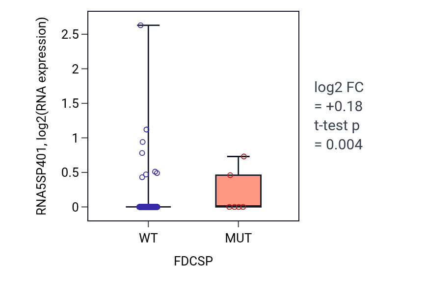 Box plot of RNA5SP401 in FDCSP-low vs FDCSP-high samples in SKCM.