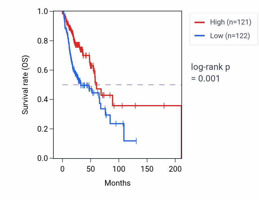 Kaplan&ndash;Meier survival curve for FDCSP RNA expression in HNSC: high vs low expression groups.