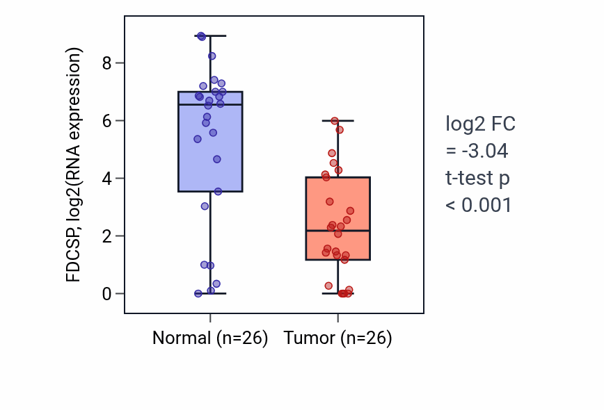 Tumor-vs-normal expression box plot for FDCSP in BRCA.