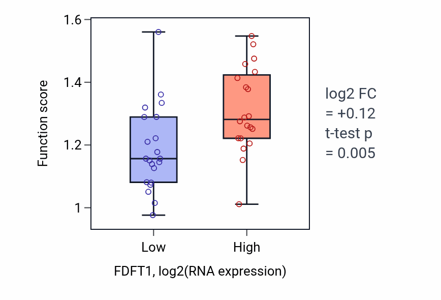 Box plot of Isopentenyl diphosphate biosynthetic process in FDFT1-low vs FDFT1-high samples in STOMACH.
