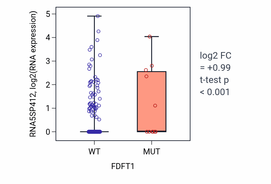 Box plot of RNA5SP412 in FDFT1-low vs FDFT1-high samples in UCEC.