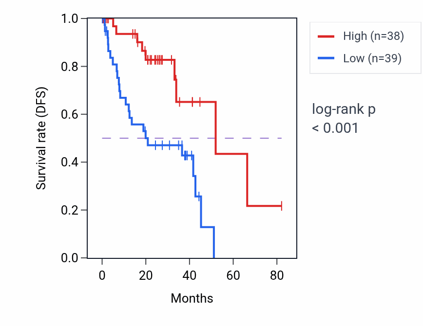 Kaplan&ndash;Meier survival curve for FDFT1 RNA expression in UVM: high vs low expression groups.