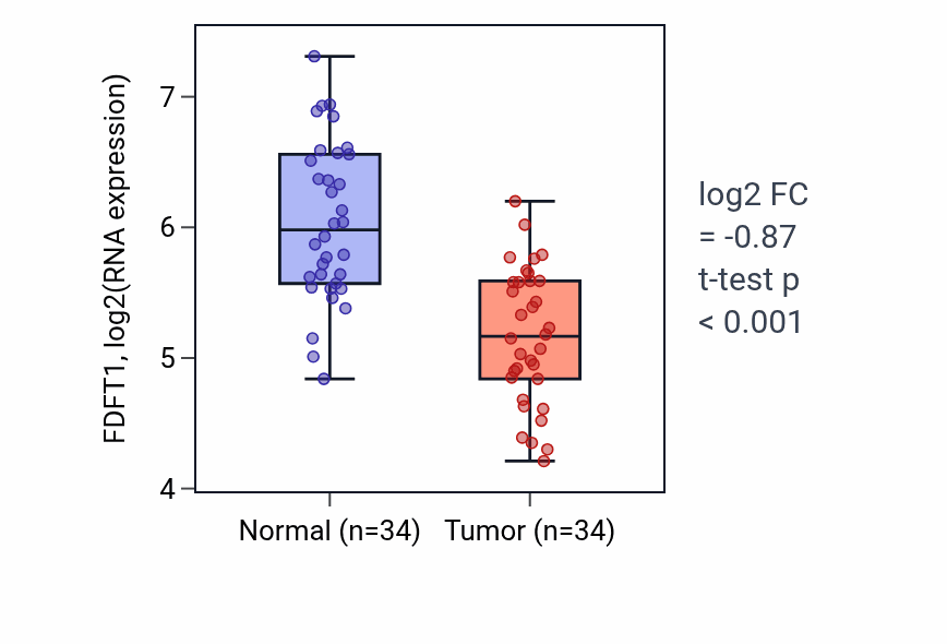 Tumor-vs-normal expression box plot for FDFT1 in KIRC.