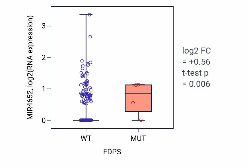 Box plot of MIR4652 in FDPS-low vs FDPS-high samples in LUSC.