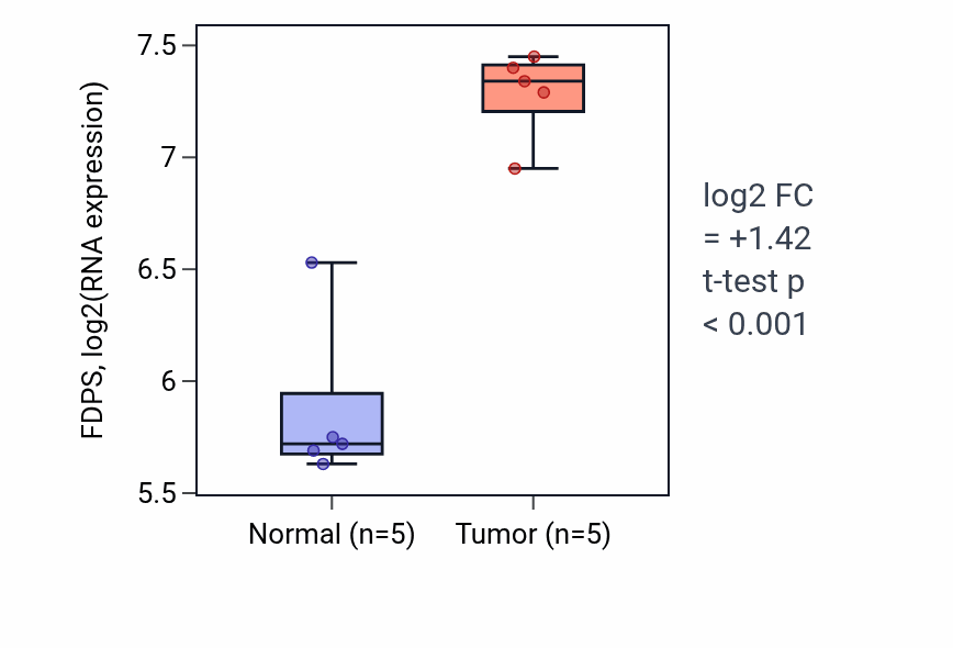 Tumor-vs-normal expression box plot for FDPS in COAD.