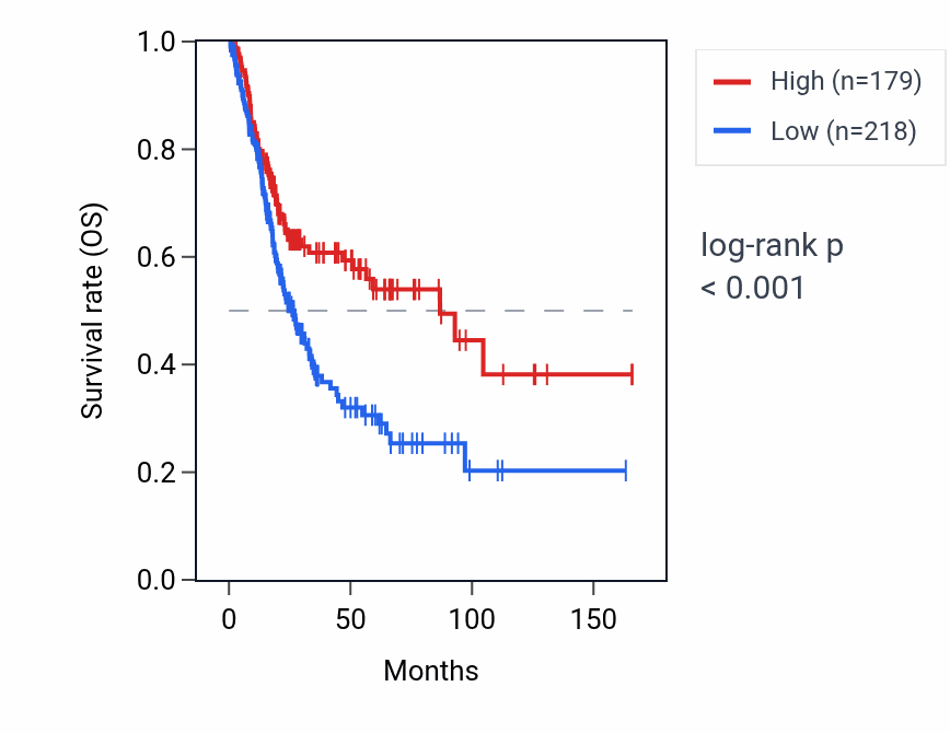 Kaplan&ndash;Meier survival curve for FDPSP1 RNA expression in BLCA: high vs low expression groups.