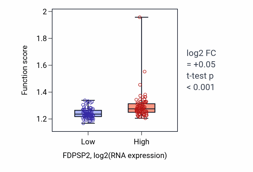 Box plot of Establishment of protein localization to vacuole in FDPSP2-low vs FDPSP2-high samples in ESCA.