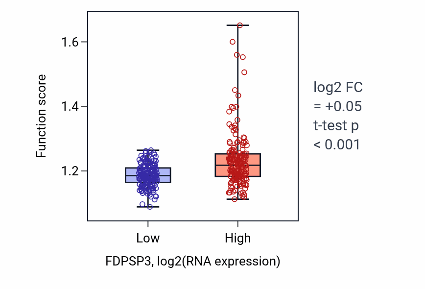 Box plot of Monosaccharide metabolic process in FDPSP3-low vs FDPSP3-high samples in STAD.