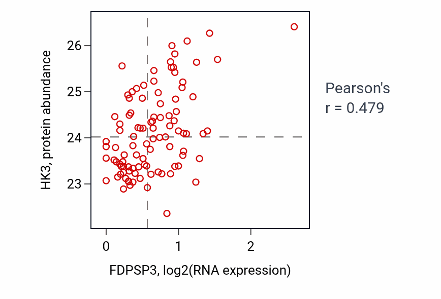 Per-sample scatter of FDPSP3 vs HK3 in GBM (Pearson r = 0.48).