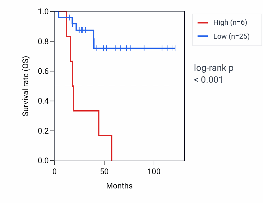 Kaplan&ndash;Meier survival curve for FDPSP3 RNA expression in ACC: high vs low expression groups.
