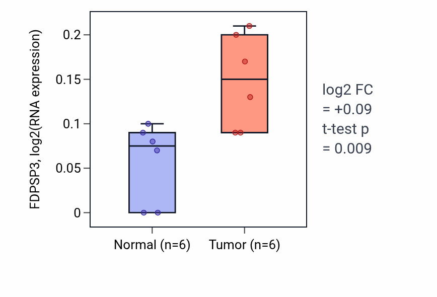 Tumor-vs-normal expression box plot for FDPSP3 in LUSC.