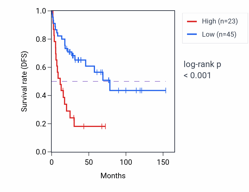 Kaplan&ndash;Meier survival curve for FDPSP4 RNA expression in ACC: high vs low expression groups.