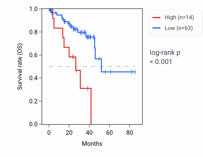 Kaplan&ndash;Meier survival curve for FDPSP5 RNA expression in UVM: high vs low expression groups.