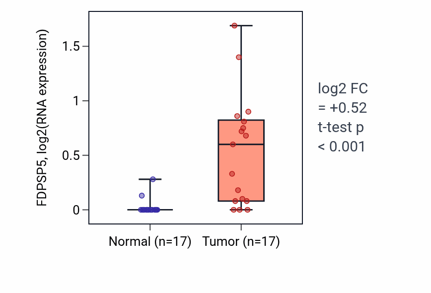 Tumor-vs-normal expression box plot for FDPSP5 in COAD.