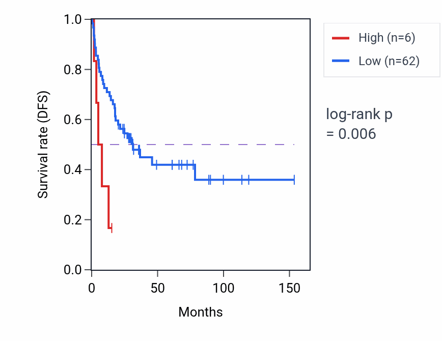 Kaplan&ndash;Meier survival curve for FDPSP6 RNA expression in ACC: high vs low expression groups.