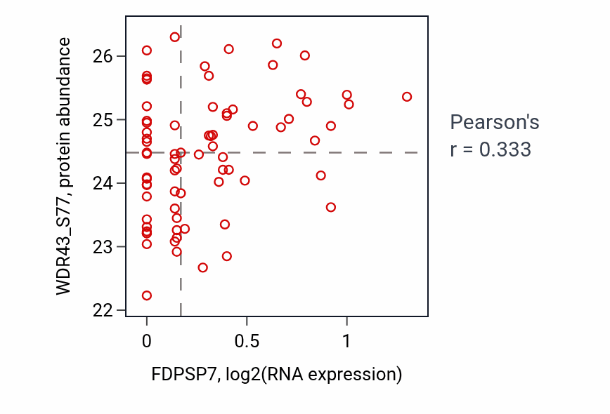 Per-sample scatter of FDPSP7 vs WDR43_S77 in OV (Pearson r = 0.33).