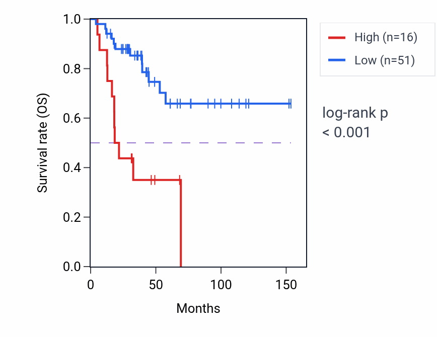 Kaplan&ndash;Meier survival curve for FDPSP7 RNA expression in ACC: high vs low expression groups.