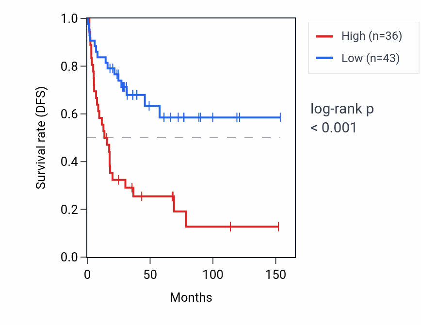 Kaplan&ndash;Meier survival curve for FDPSP8 RNA expression in ACC: high vs low expression groups.