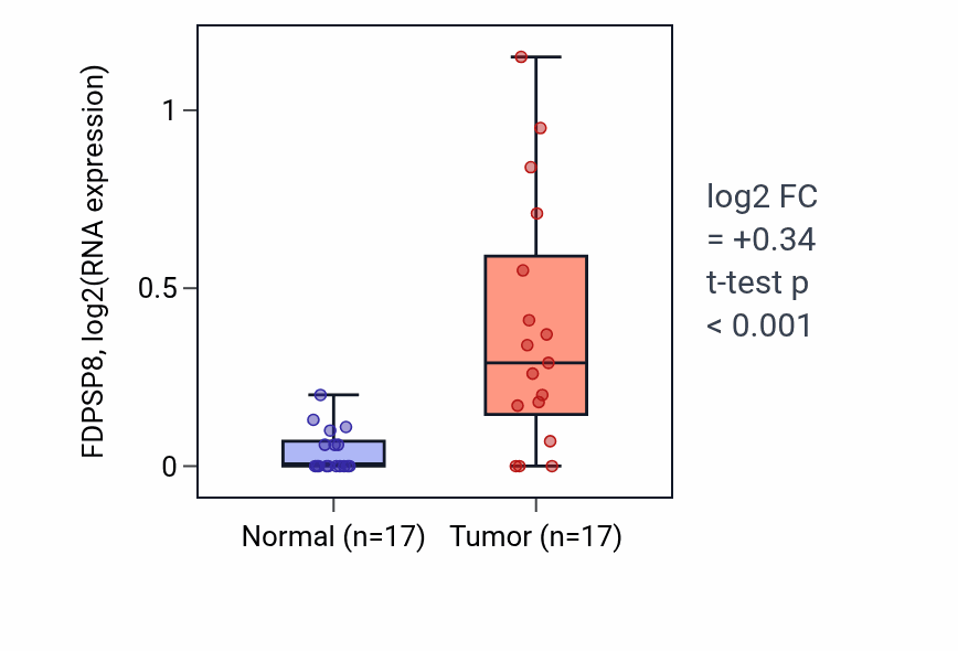 Tumor-vs-normal expression box plot for FDPSP8 in COAD.