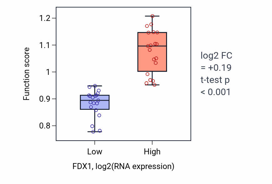 Box plot of P450-containing electron transport chain in FDX1-low vs FDX1-high samples in BONE.