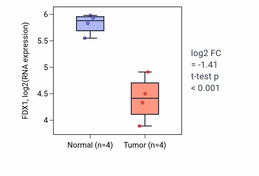 Tumor-vs-normal expression box plot for FDX1 in THCA.