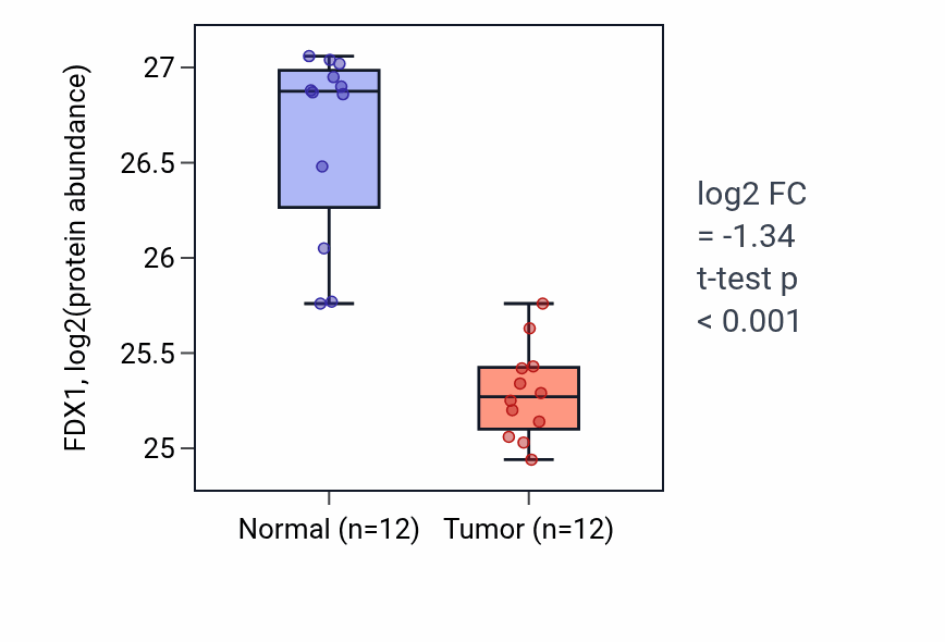 Tumor-vs-normal mass-spec protein box plot for FDX1 in CCRCC.
