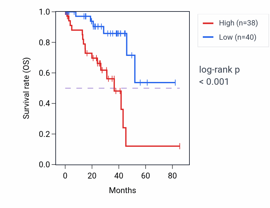 Kaplan&ndash;Meier survival curve for FDX1P1 RNA expression in UVM: high vs low expression groups.