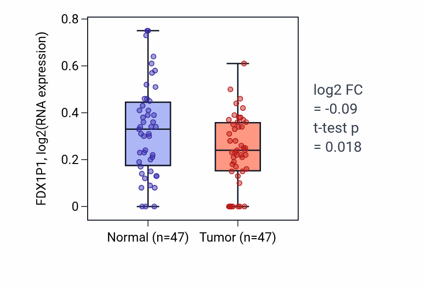 Tumor-vs-normal expression box plot for FDX1P1 in KIRC.