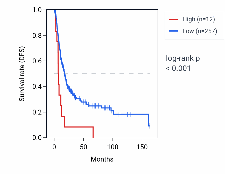 Kaplan&ndash;Meier survival curve for FDX1P2 RNA expression in BLCA: high vs low expression groups.