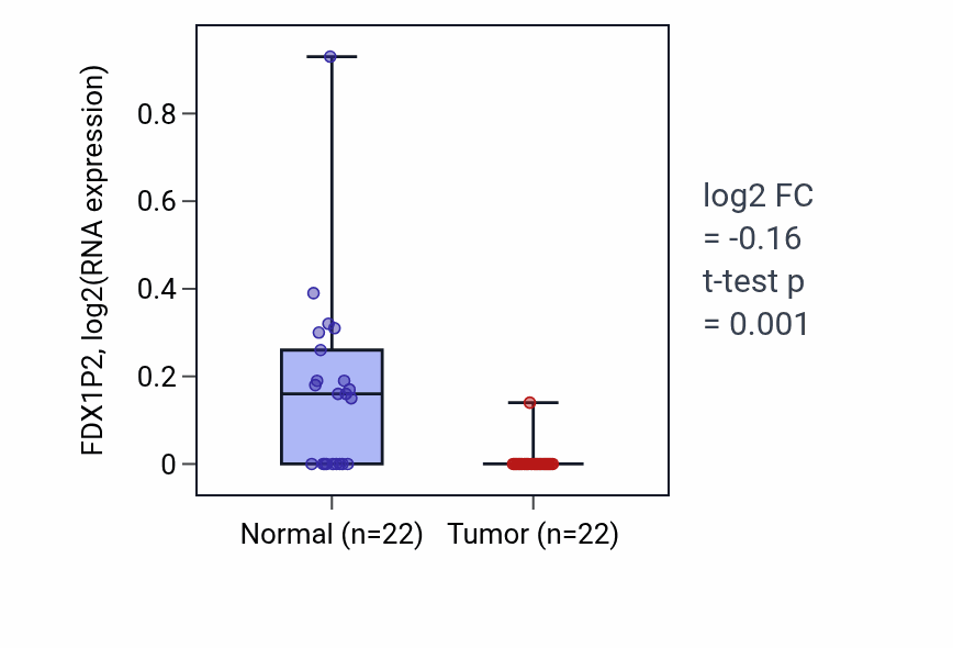 Tumor-vs-normal expression box plot for FDX1P2 in KICH.