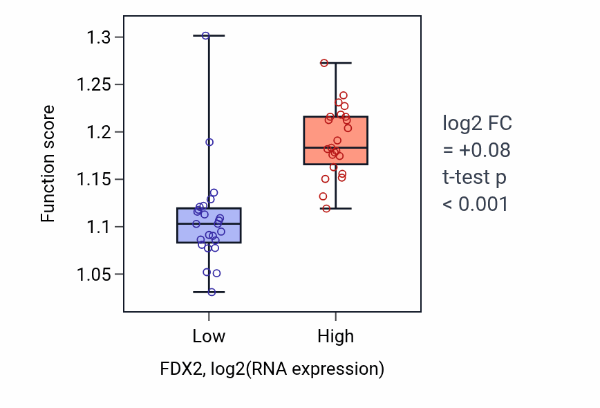Box plot of [2Fe-2S] cluster assembly in FDX2-low vs FDX2-high samples in DLBC.