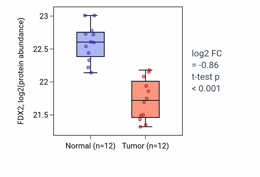Tumor-vs-normal mass-spec protein box plot for FDX2 in CCRCC.