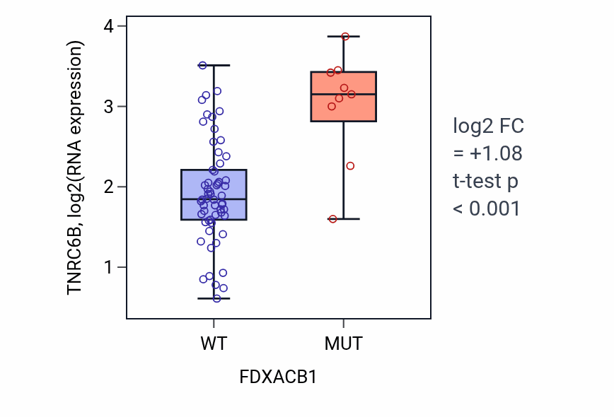 Box plot of TNRC6B in FDXACB1-low vs FDXACB1-high samples in LARGE_INTESTINE.