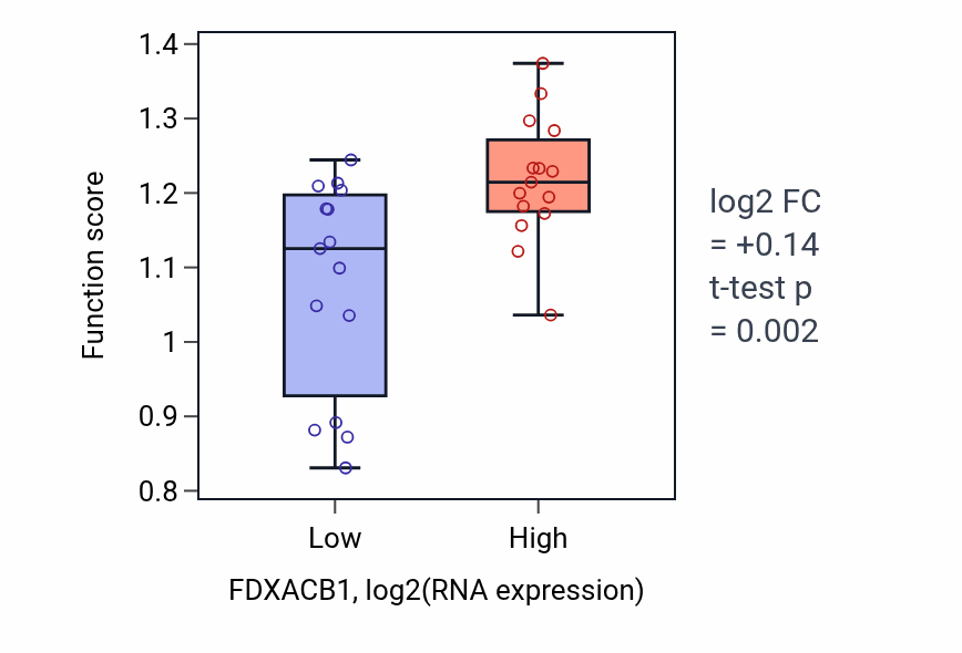 Box plot of Ether catabolic process in FDXACB1-low vs FDXACB1-high samples in BLOOD_Myeloma.