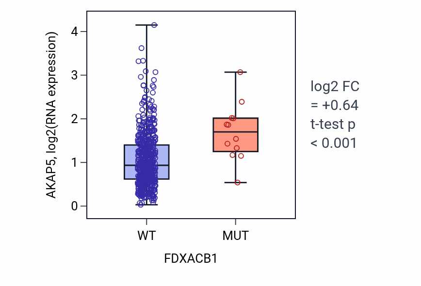 Box plot of AKAP5 in FDXACB1-low vs FDXACB1-high samples in UCEC.