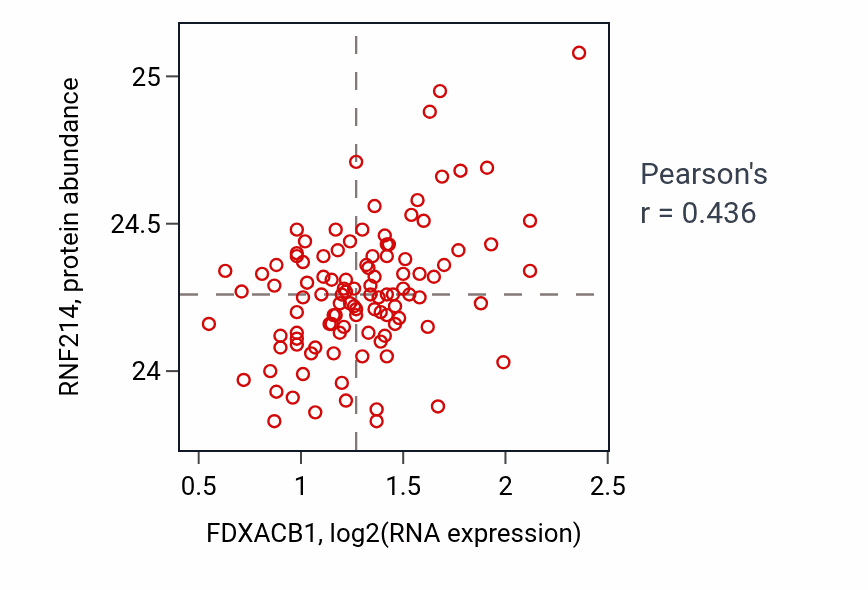 Per-sample scatter of FDXACB1 vs RNF214 in LSCC (Pearson r = 0.44).