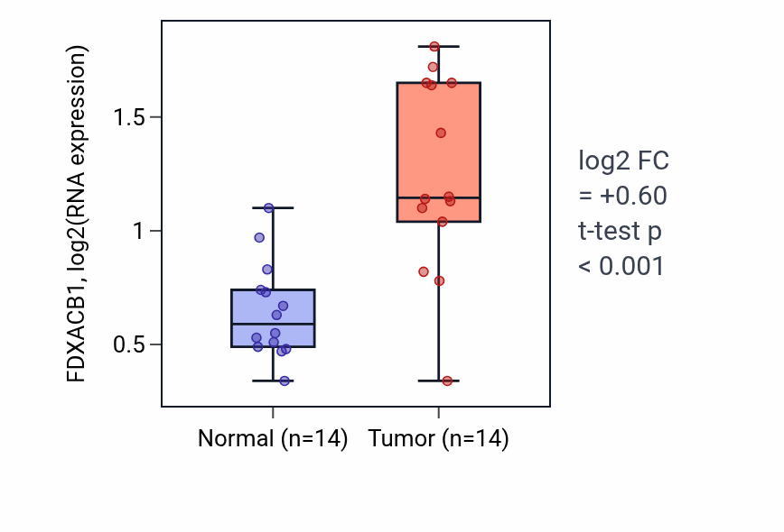 Tumor-vs-normal expression box plot for FDXACB1 RNA in STAD.