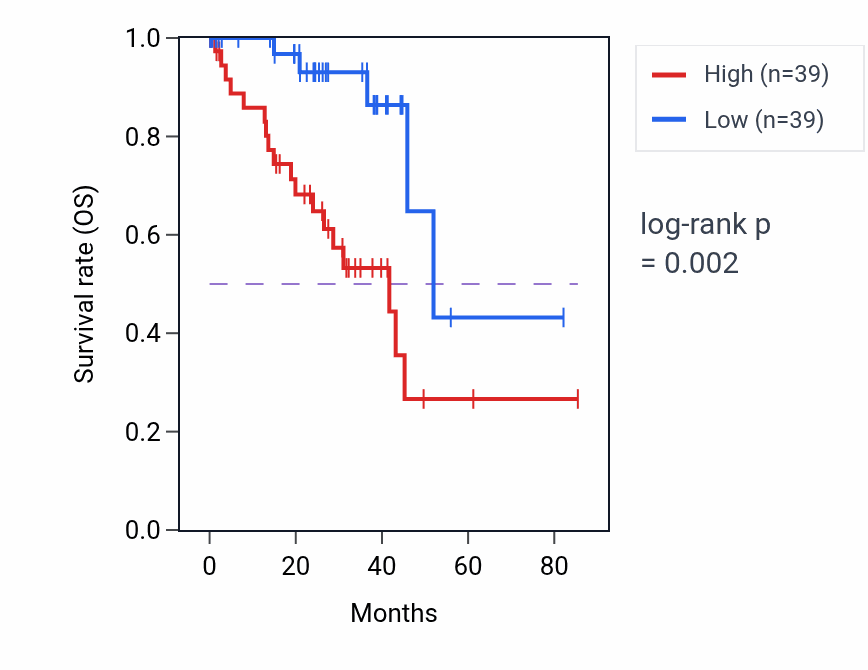 Kaplan&ndash;Meier survival curve for FDXACB1 RNA-high vs -low samples in UVM.