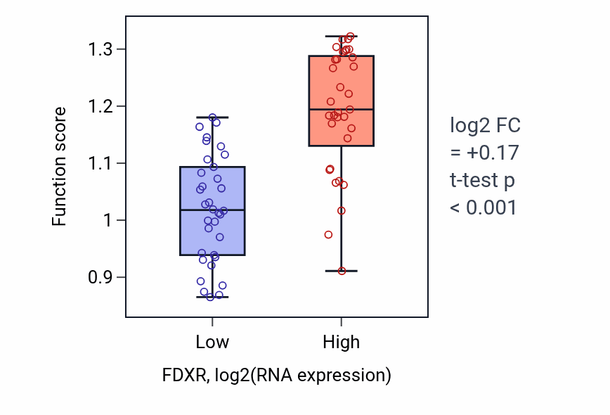 Box plot of Regulation of pentose-phosphate shunt in FDXR-low vs FDXR-high samples in SKIN.