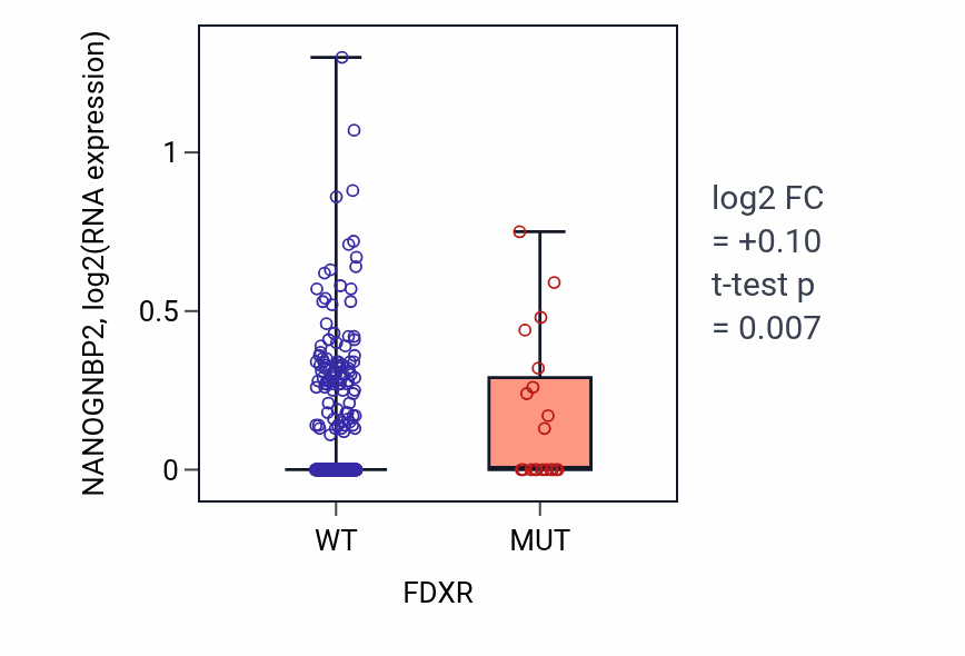 Box plot of NANOGNBP2 in FDXR-low vs FDXR-high samples in UCEC.