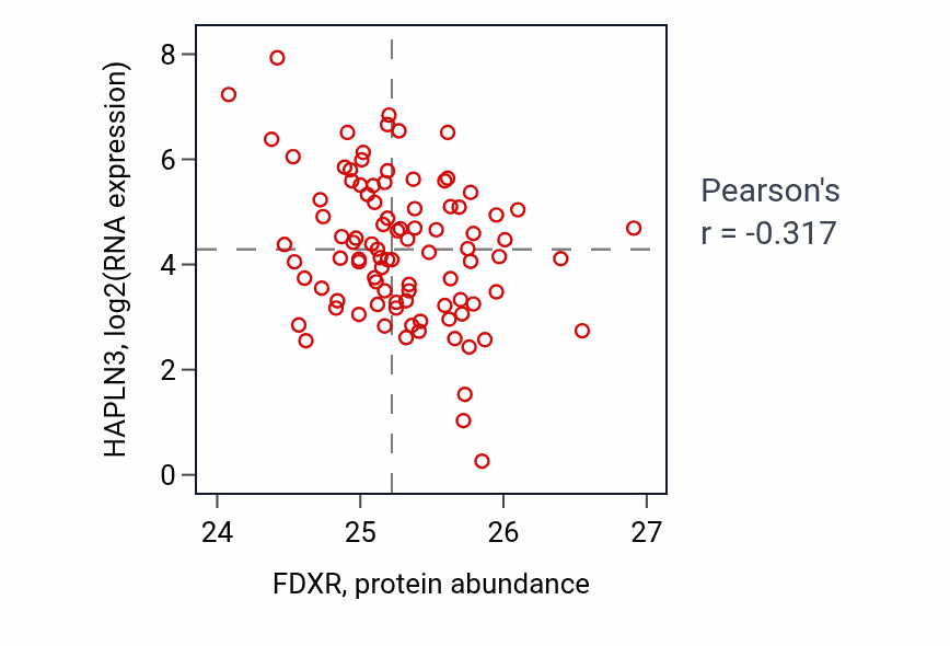 Per-sample scatter of FDXR vs HAPLN3 in UCEC (Pearson r = -0.32).