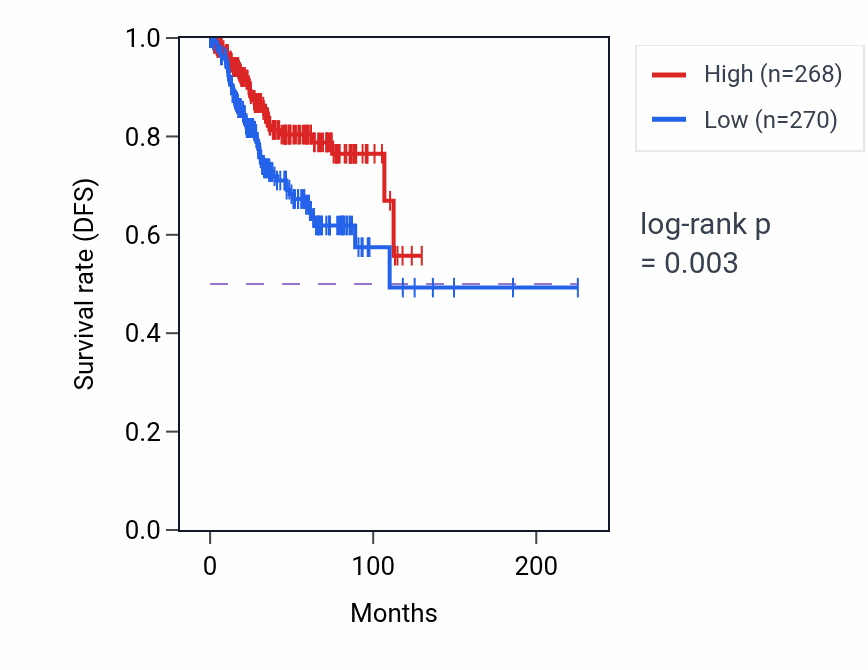 Kaplan&ndash;Meier survival curve for FDXR RNA expression in UCEC: high vs low expression groups.