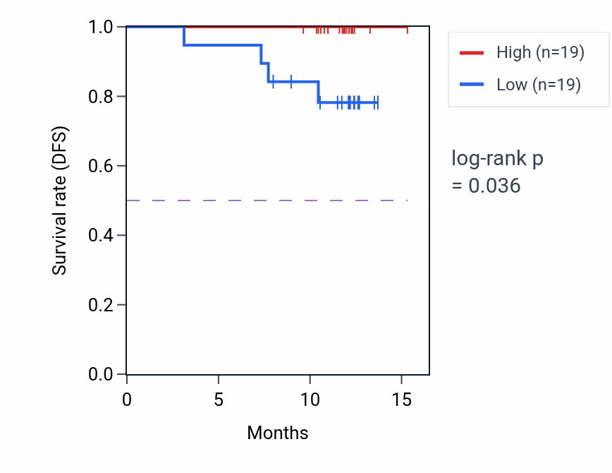 Kaplan&ndash;Meier survival curve for FDXR mass-spec protein-high vs -low samples in COAD.