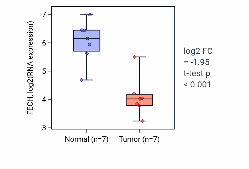 Tumor-vs-normal expression box plot for FECH in KICH.